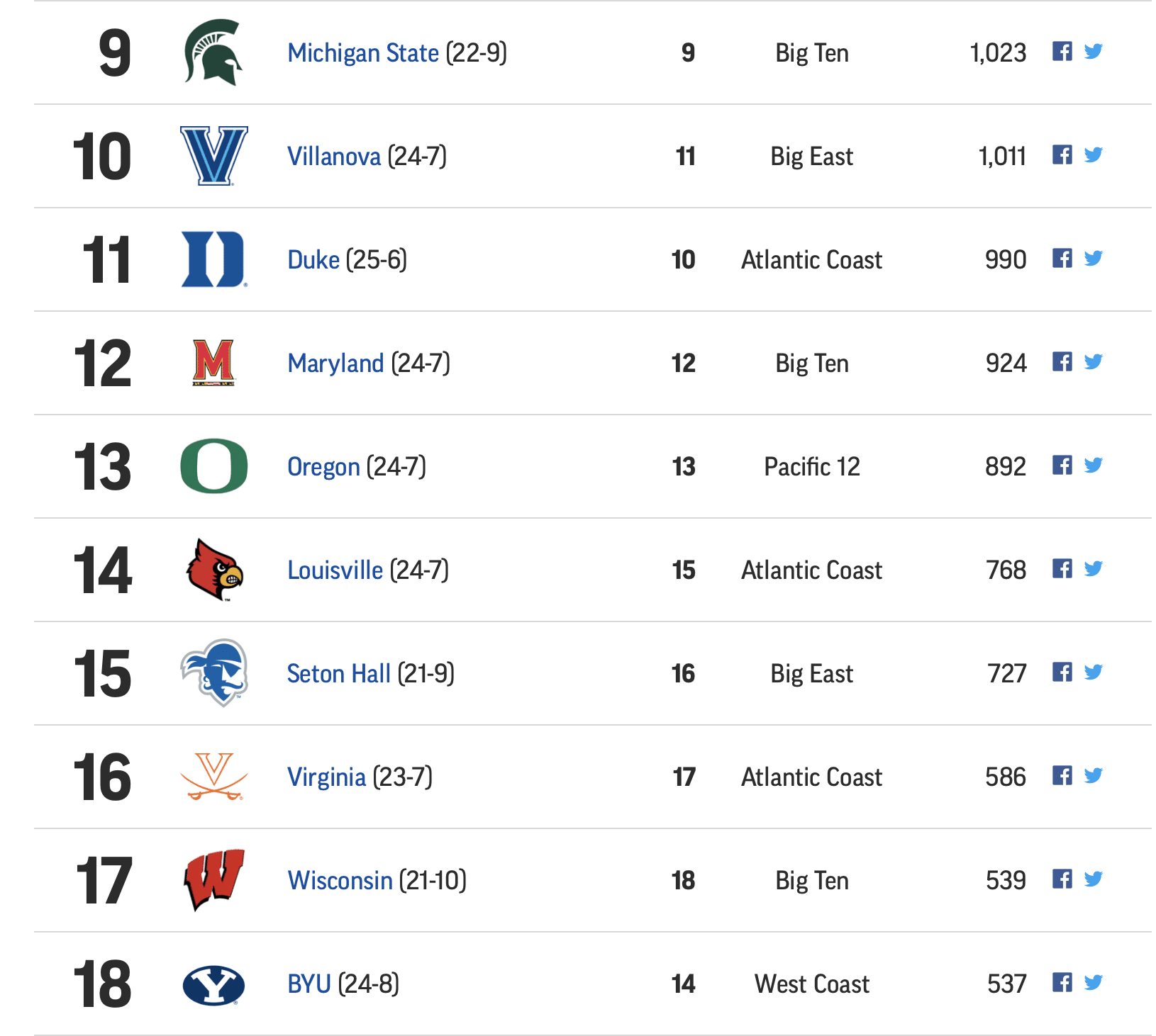 AP College Basketball Top 25