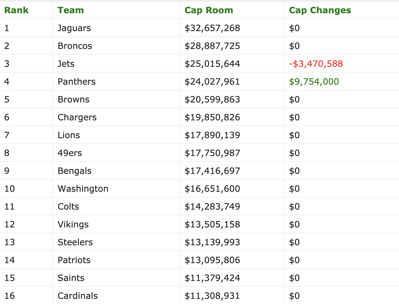 Updated NFL Salary Cap List Shows Detroit Lions Have Room To Make A