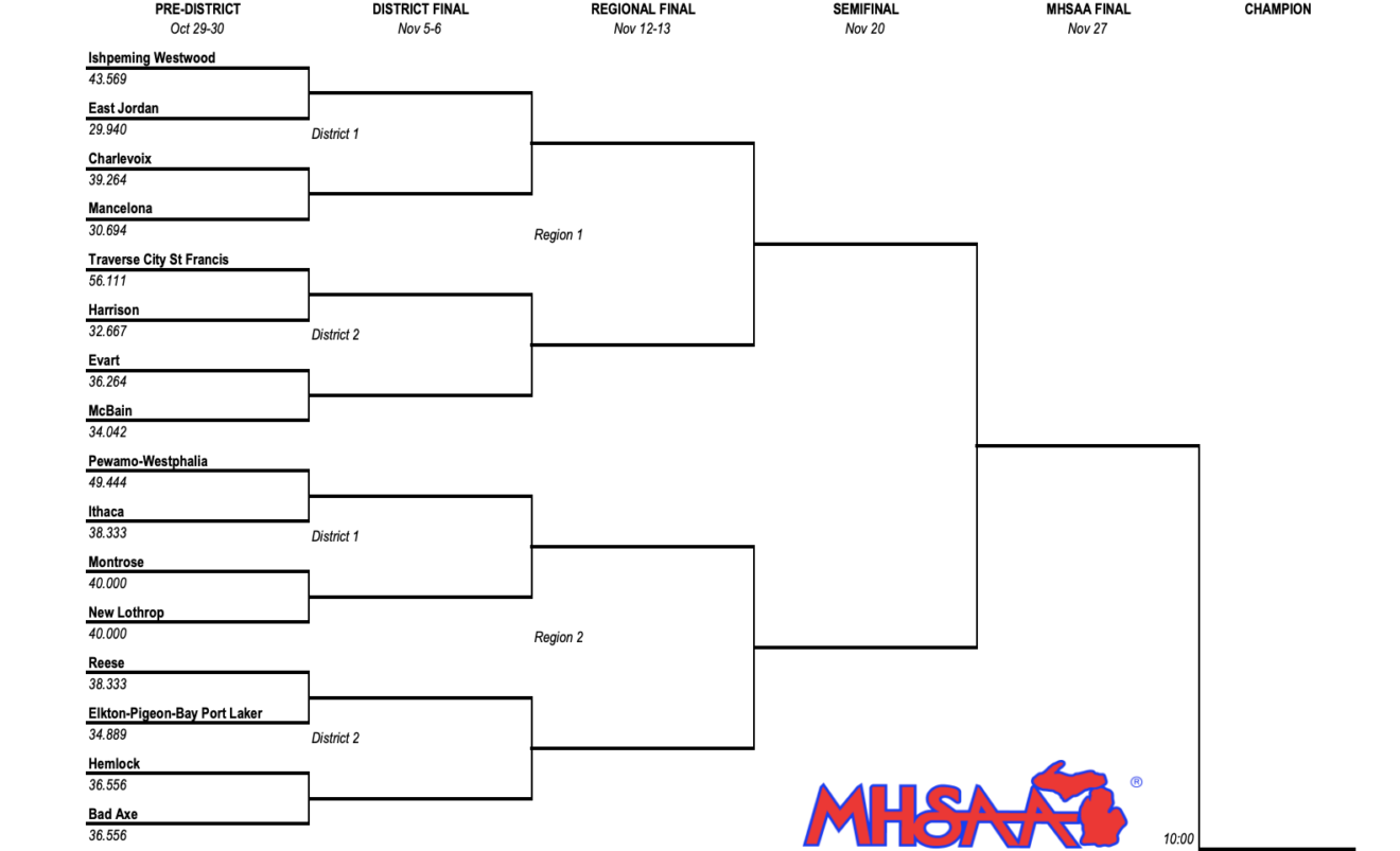 2021 MHSAA Division 7 High School Football Playoffs bracket (Predicted