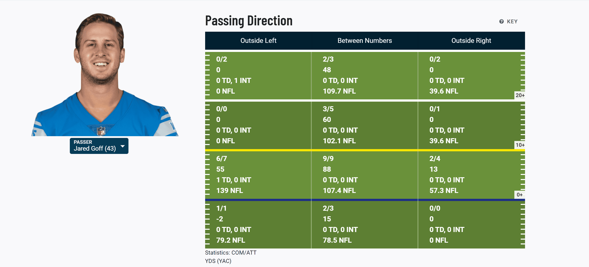 Jared Goff Passing Direction Breakdown from PFF.com