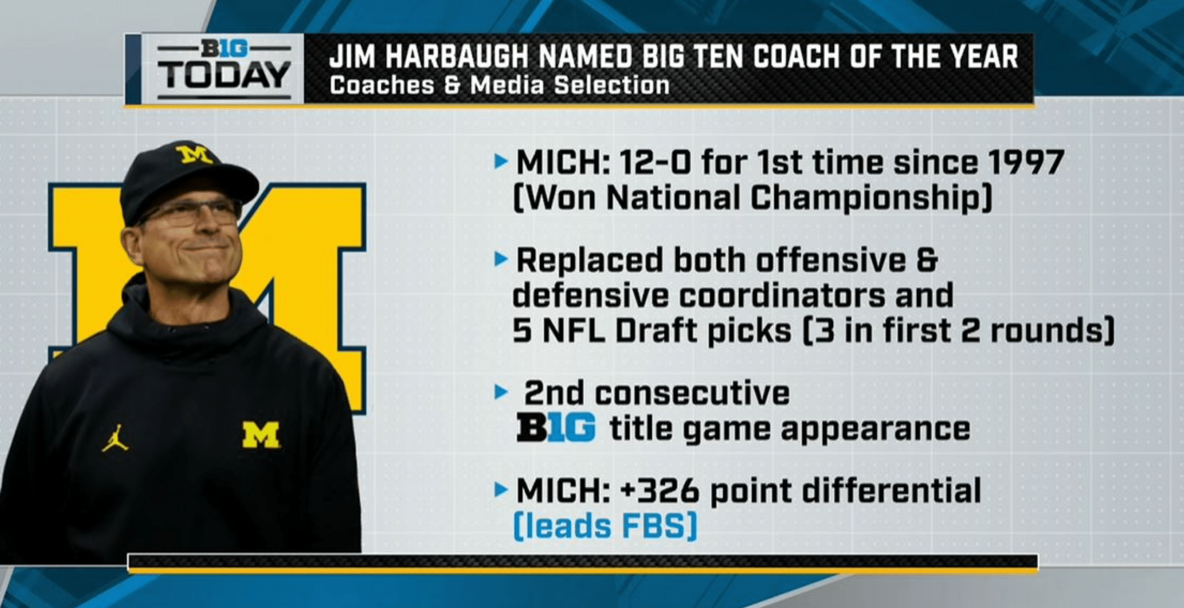 Jim Harbaugh B1G Coach of the Year