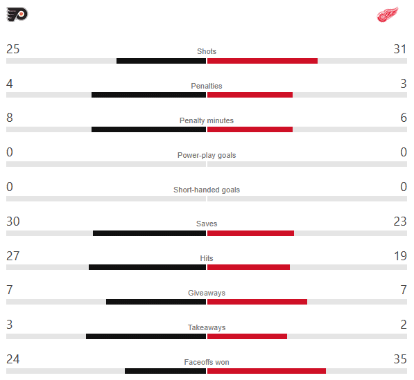 Red Wings vs. Flyers Stats
