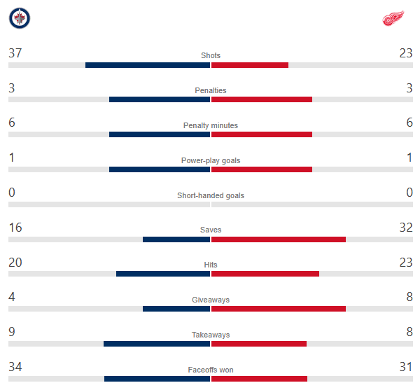 Detroit Red Wings vs. Jets Stats