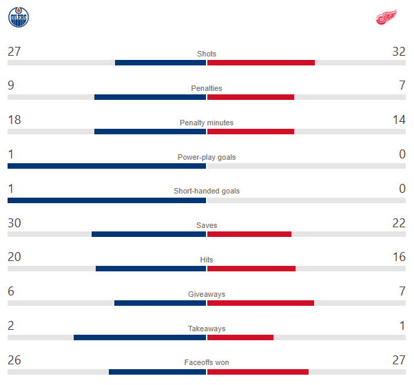 Red Wings vs. Oilers Stats