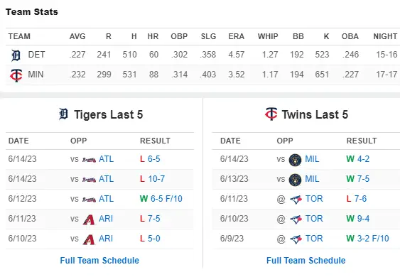 Detroit Tigers vs. Twins Stats