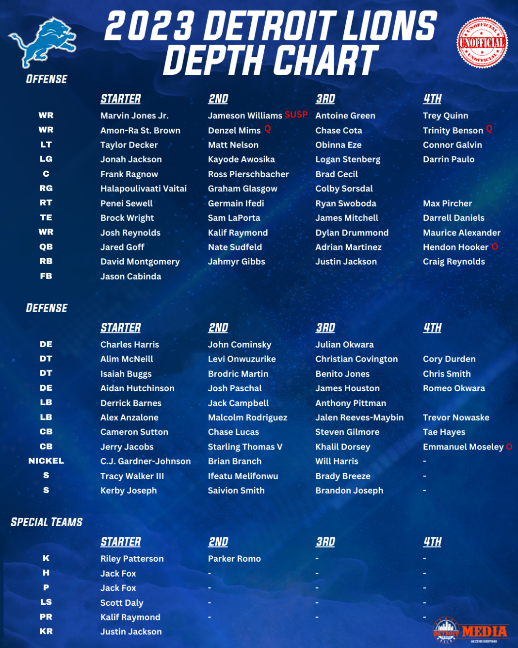 Detroit Lions Depth Chart 2023 Detroit Sports Nation
