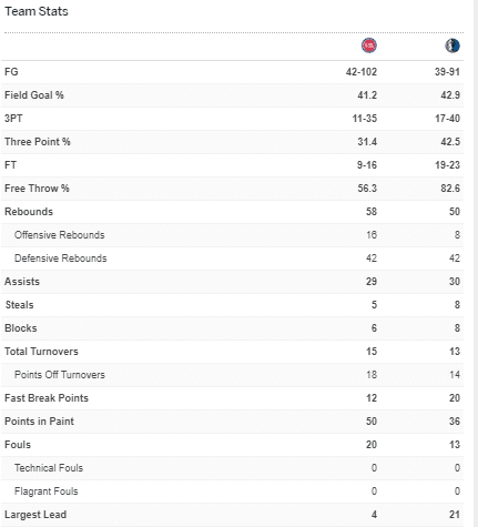 Detroit Pistons vs. Dallas Mavericks Box Score