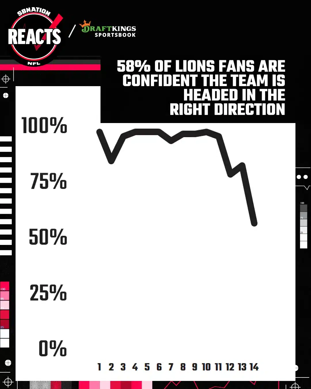 Detroit Lions fan confidence