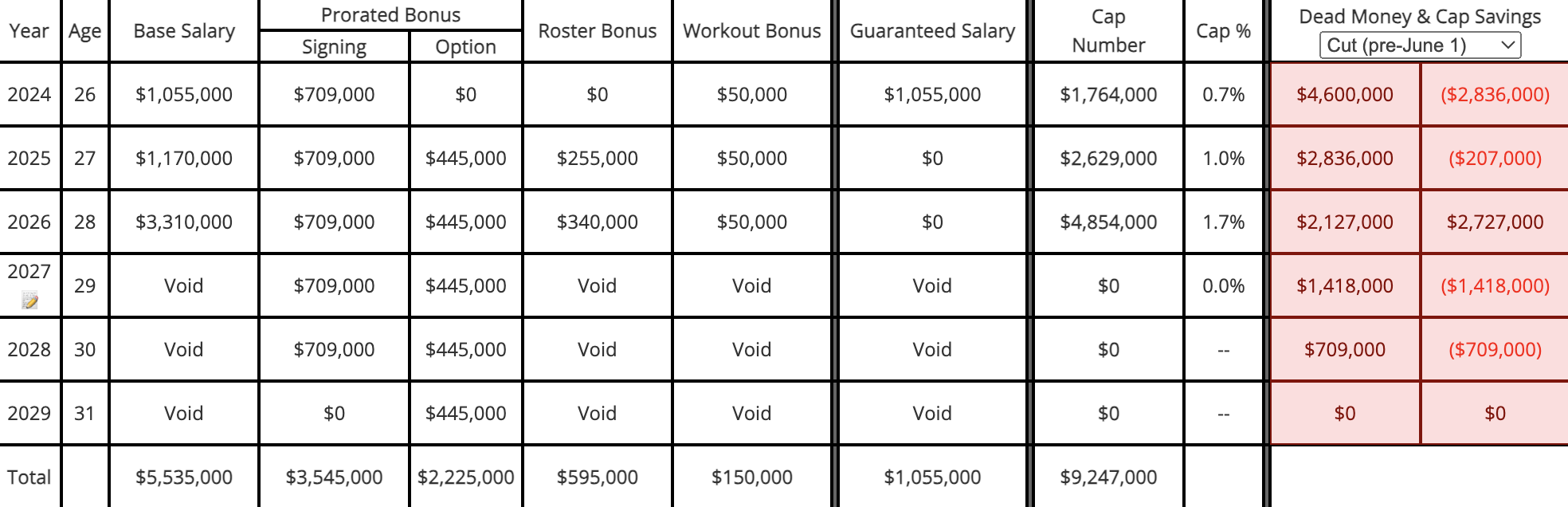 Brock Wright Contract Details,Brock Wright