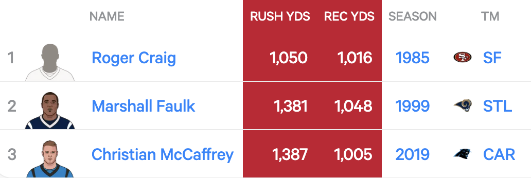 Jahmyr Gibbs 1000 rushing 1000 receiving