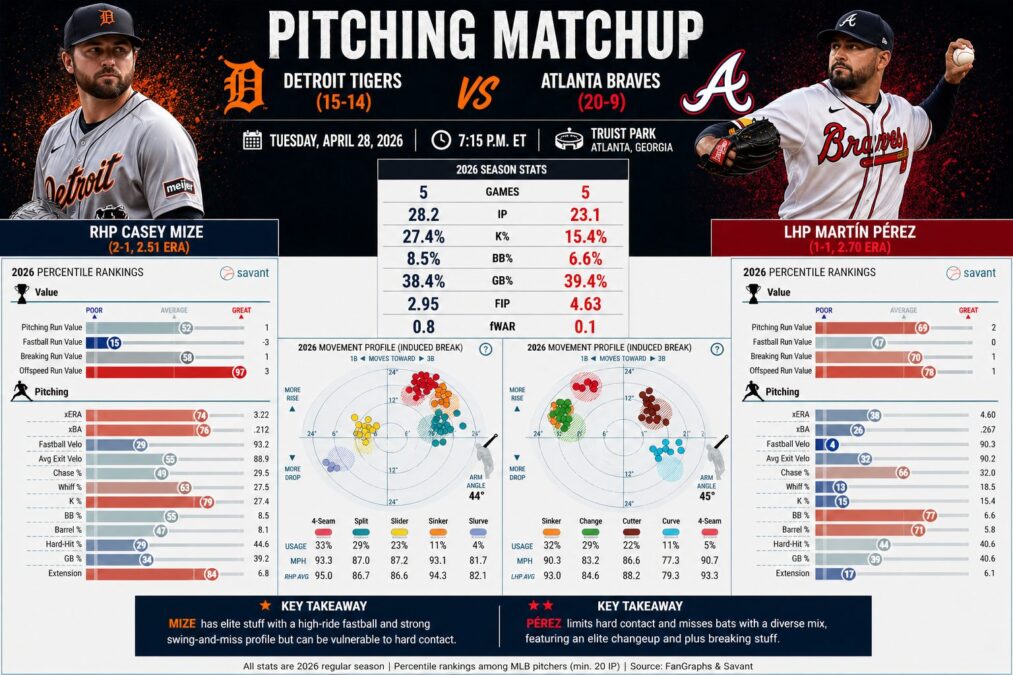 game 30 Tigers vs Braves pitching matchup